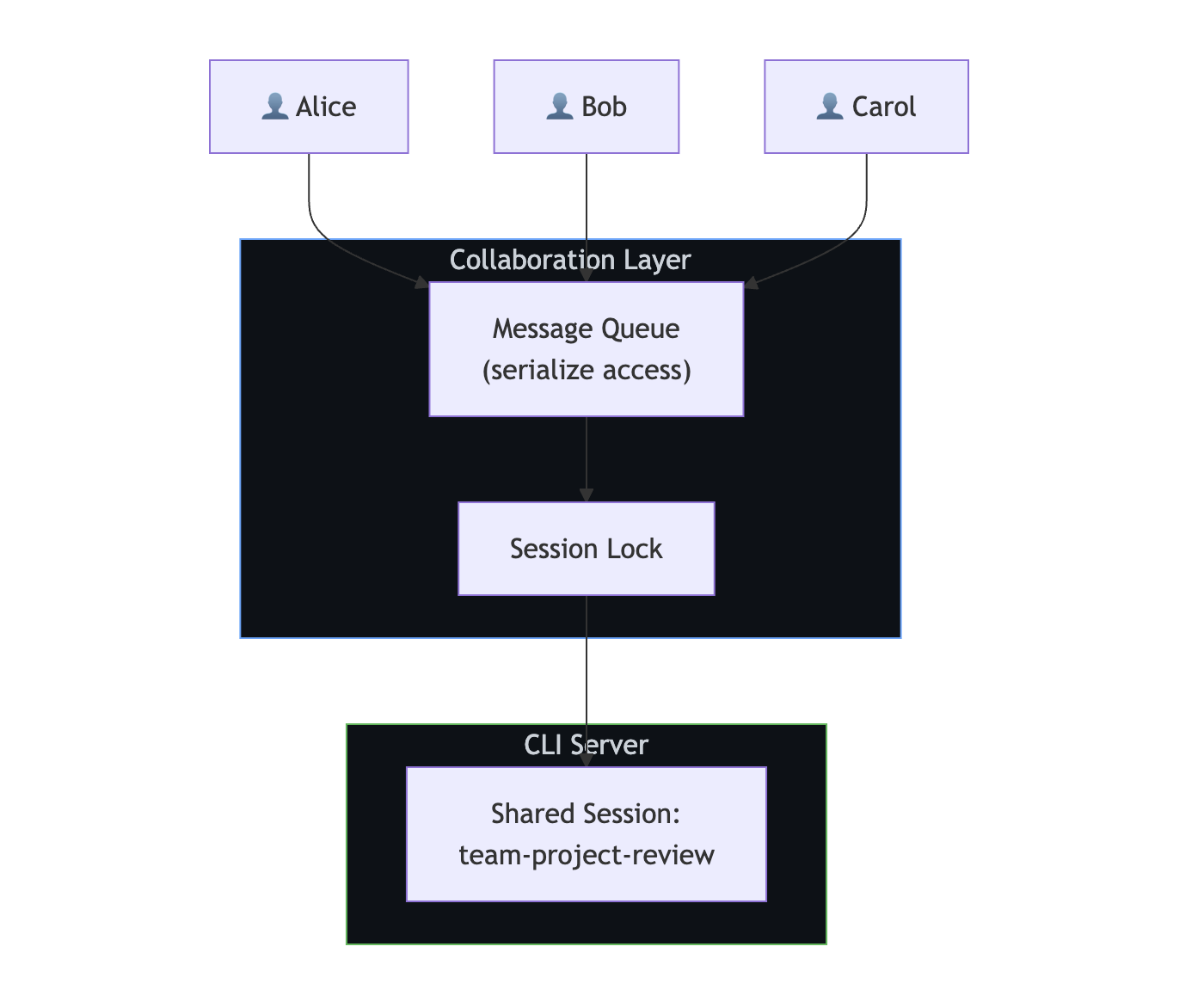 Diagram showing the shared sessions pattern, where multiple users interact with the same session through a message queue and session lock.